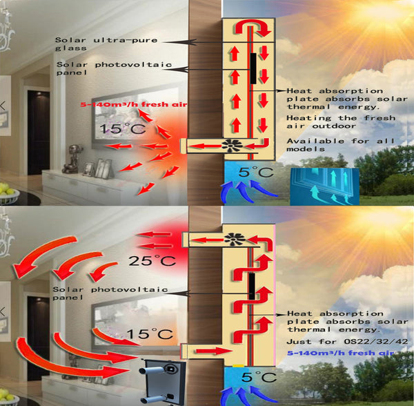 Advantage of Nakoair® Solar Air Heater